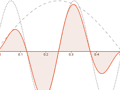 Fourier-Analyse und -synthese