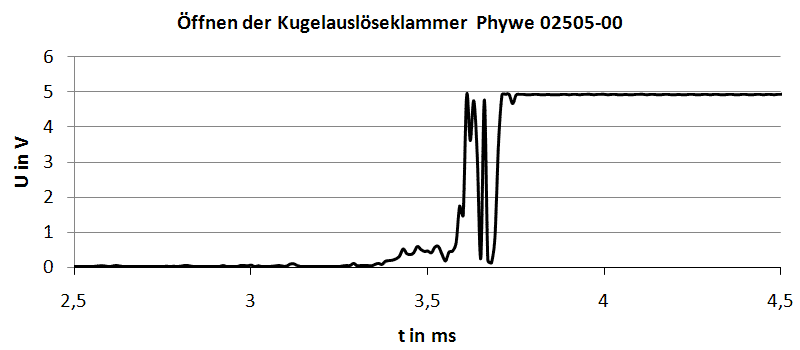 Spannungsverlauf Kugelauslöseklammer