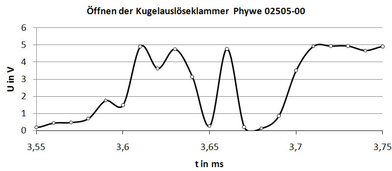 Zustände H und L im Detail